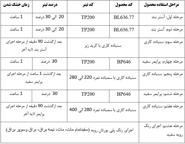 جدول روش لایه گذاری برای رنگ پلی یورتان سفید مات تانیل کد BP780.25
