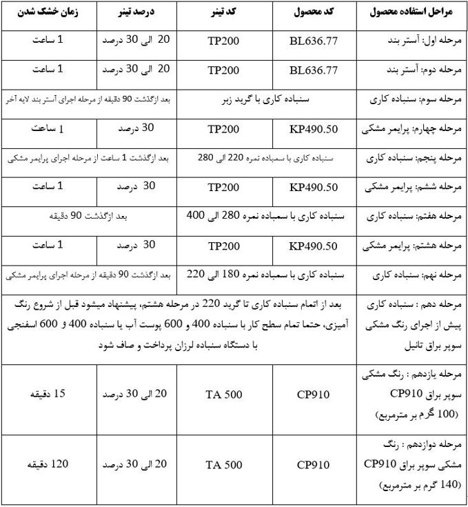 جدول روش لایه گذاری برای رنگ پلی یورتان مشکی سوپر براق تانیل کد CP910