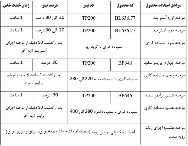 جدول روش لایه گذاری برای رنگ پلی یورتان سفید تمام مات تانیل کد BP780.10: