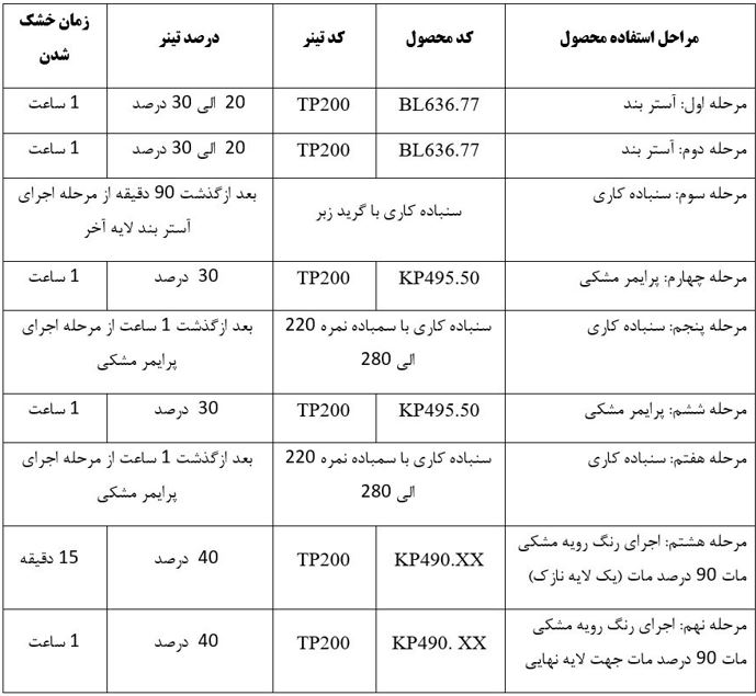 جدول روش لایه گذاری برای رنگ پلی یورتان مشکی مات تانیل کد KP490.10