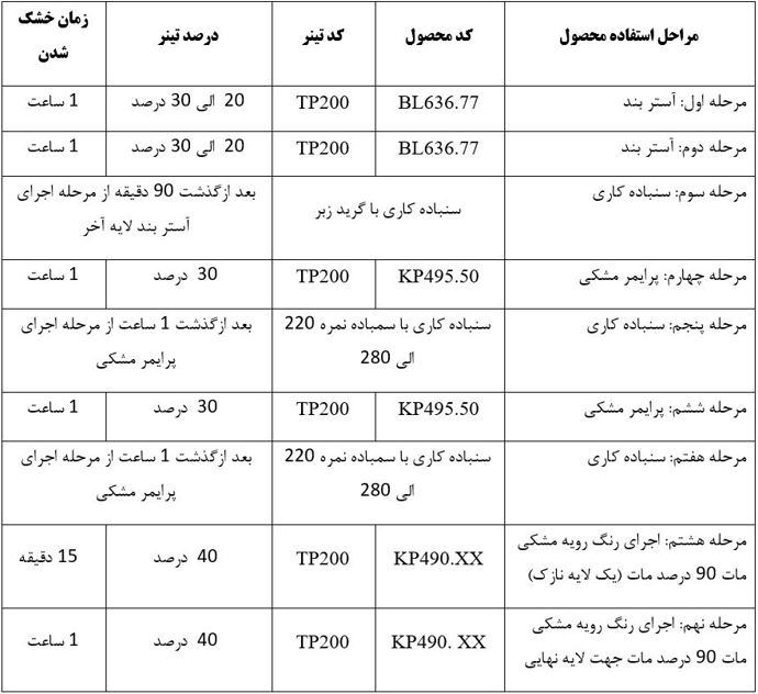 جدول روش لایه گذاری برای رنگ پلی یورتان مشکی مات تانیل کد KP490.25