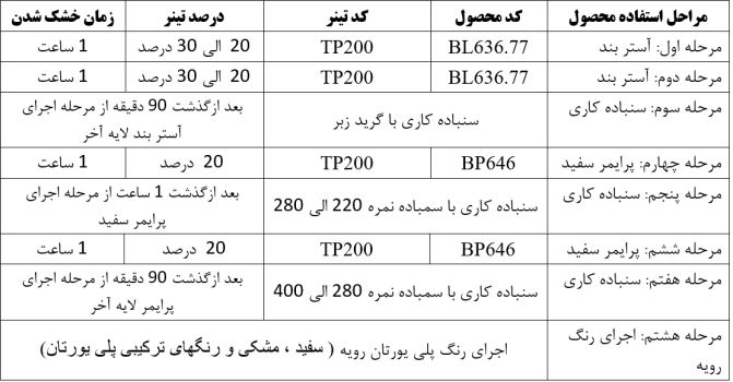 جدول روش لایه گذاری برای پرایمرسفید پلی یورتان تانیل TANIL کد BP646