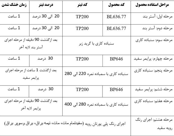 جدول روش لایه گذاری برای رنگ پلی یورتان سفید نیمه مات تانیل کد BP780.50