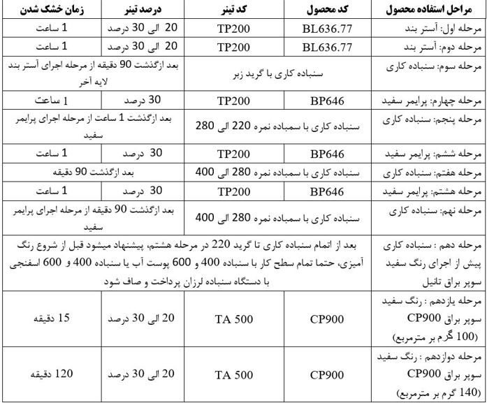 جدول روش لایه گذاری برای رنگ پلی یورتان سفید سوپر براق تانیل کد CP900