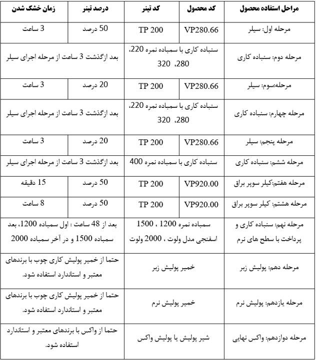 جدول روش لایه گذاری VP920.00