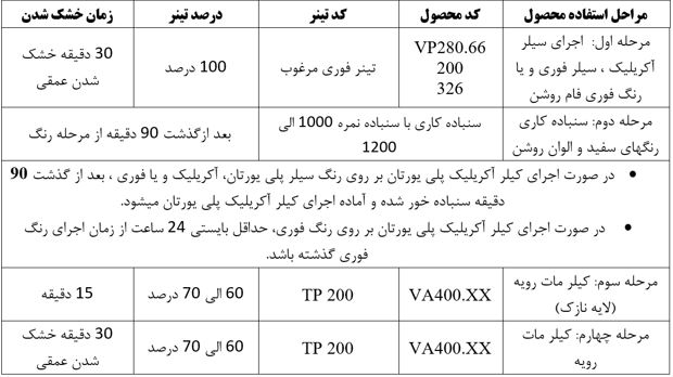 جدول روش لایه گذاری برای کیلر سوپر مات آکریلیک پلی یورتان تانیل کد VA400.10:
