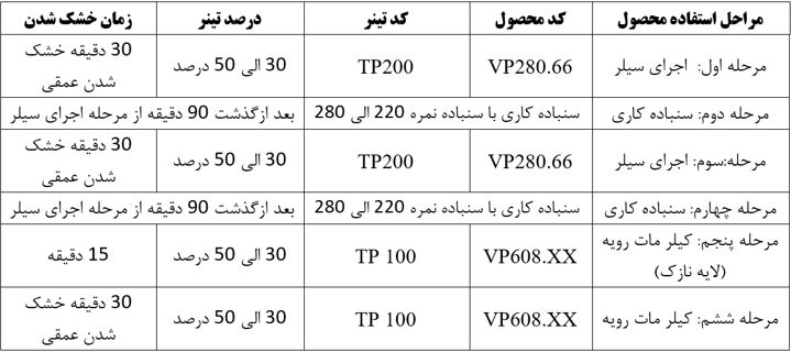 جدول روش لایه گذاری برای کیلر مات پلی یورتان تانیل کد VP608.15JPG